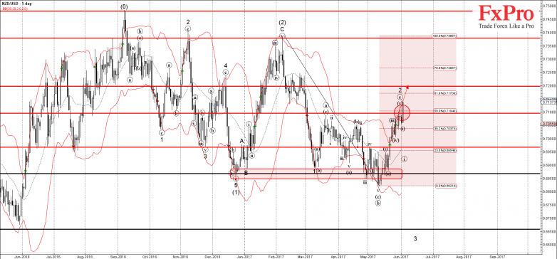 NZDUSD - Primary Analysis - Jun-02 2112 PM (1 day)