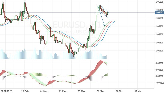 EUR/USD