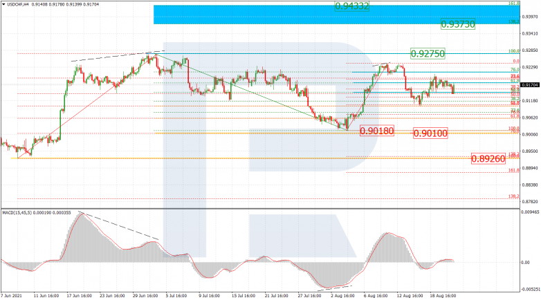 Анализ по Фибоначчи 23.08.2021 USDCHF_H4