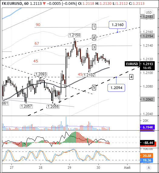 EURUSD: трейдеры ожидают публикации европейской статистики