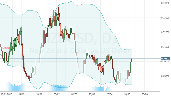 nzdusd восстанавливается