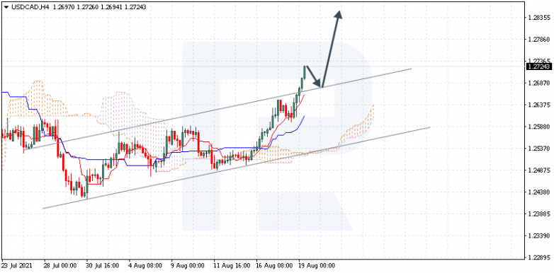 Анализ индикатора Ишимоку 19.08.2021 USDCAD