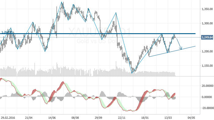 XAUUSD