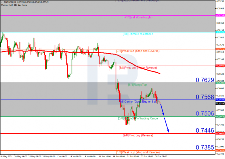 Анализ уровней Мюррея 29.06.2021 AUDUSD_H4