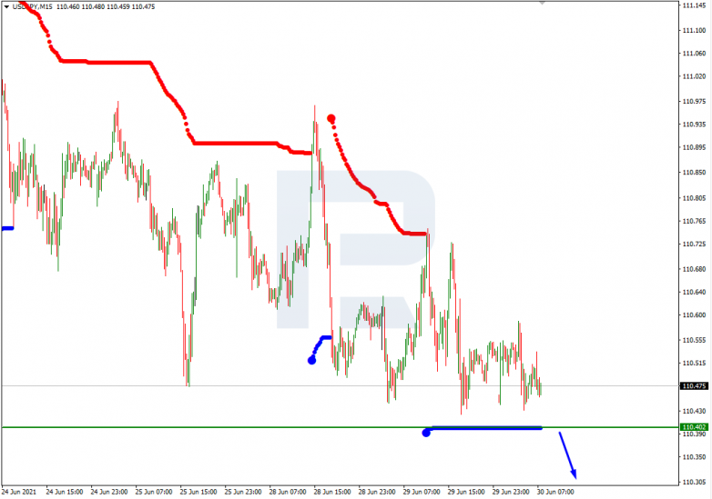 Анализ уровней Мюррея 30.06.2021 USDJPY_M15