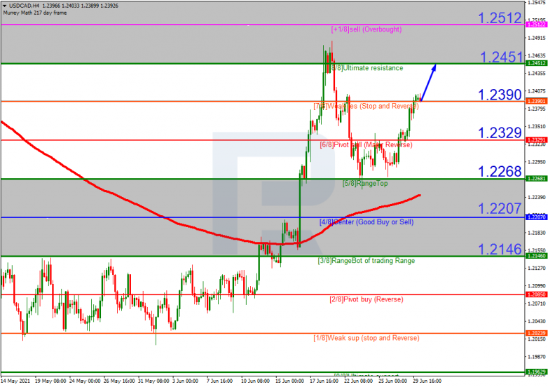 Анализ уровней Мюррея 30.06.2021 USDCAD_H4
