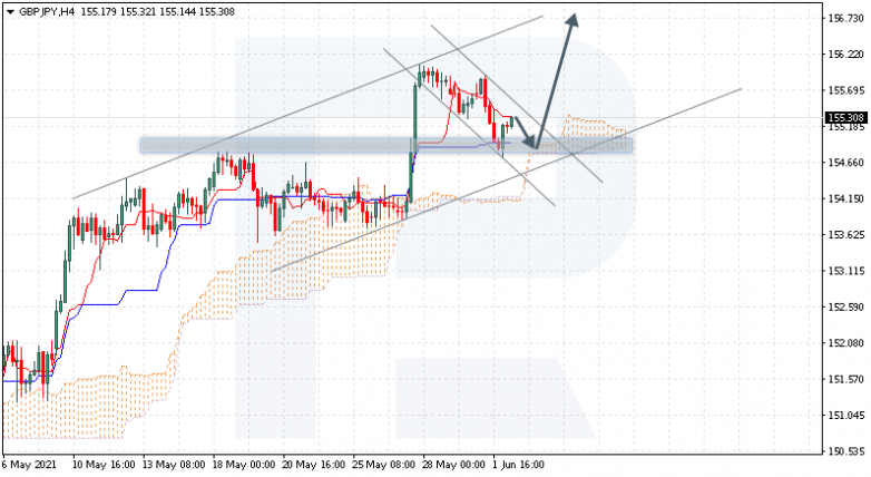Анализ индикатора Ишимоку 02.06.2021 GBPUSD