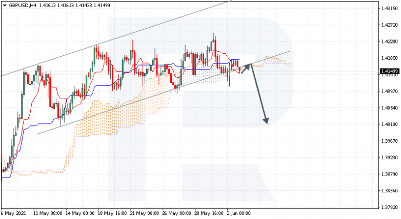 Анализ индикатора Ишимоку 03.06.2021 GBPUSD