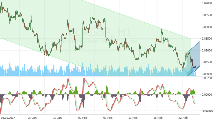 EUR/GBP