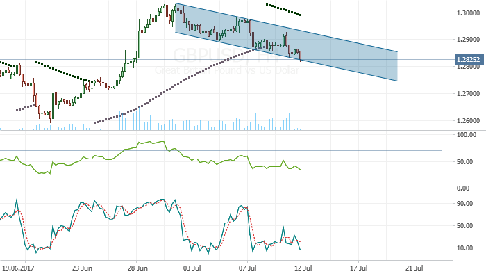 GBP/USD падает