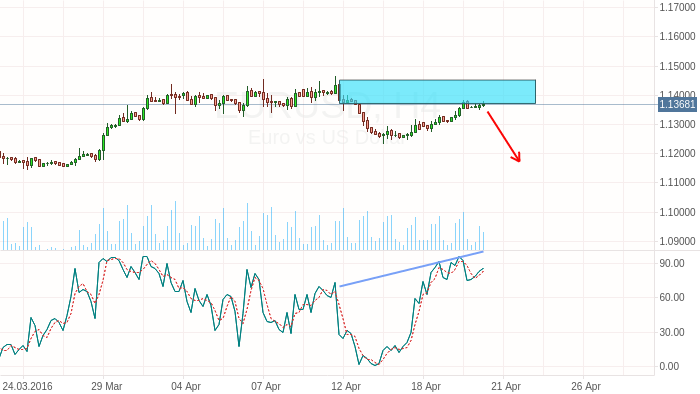 EURUSD: Медвежье настроение