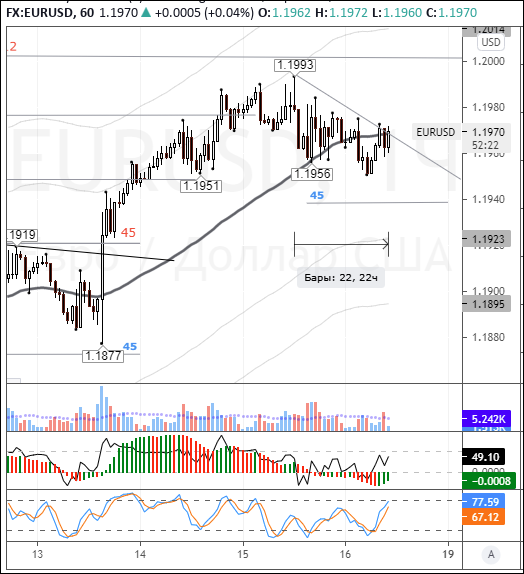 EURUSD: покупатели пытаются пройти сопротивление 1,1970