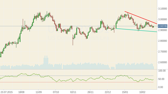 USDTRY: Нисходящий клин