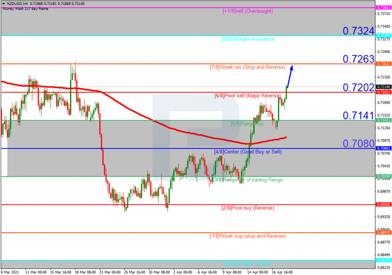 Анализ уровней Мюррея 20.04.2021 NZDUSD_H4