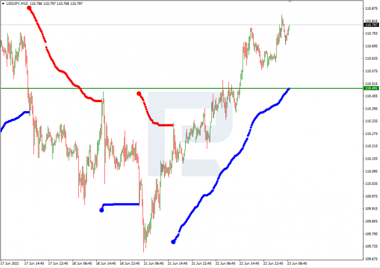 Анализ уровней Мюррея 23.06.2021 USDJPY_M15