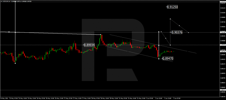 Технический анализ на 02.06.2021 USDCHF