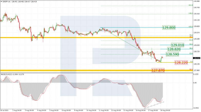 Анализ по Фибоначчи 18.08.2021 EURJPY_H1