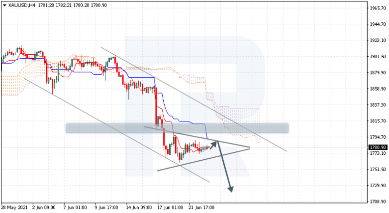 Анализ индикатора Ишимоку 23.06.2021 XAUUSD