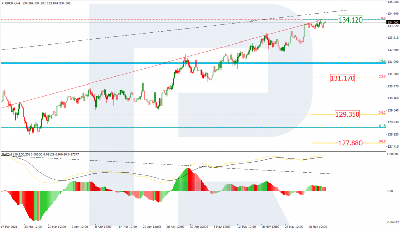  Анализ по Фибоначчи 02.06.2021 EURJPY_H4