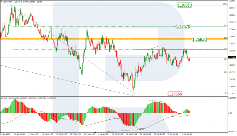 Анализ по Фибоначчи 09.04.2021 USDCAD_H4