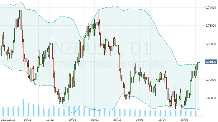 nzdusd возможна коррекция вниз