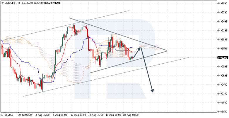 Анализ индикатора Ишимоку 24.08.2021 USDCHF