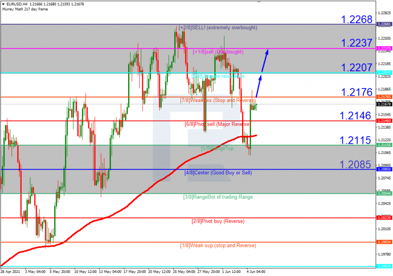 Анализ уровней Мюррея 07.06.2021 EURUSD_H4
