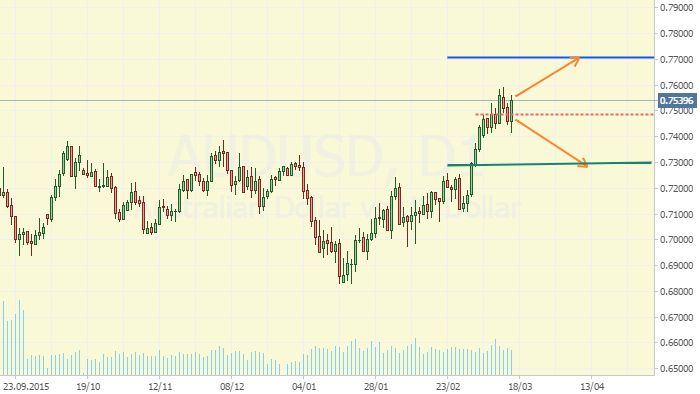 AUDUSD: Без изменений