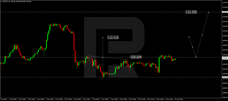 Технический анализ на 10.06.2021 USDJPY