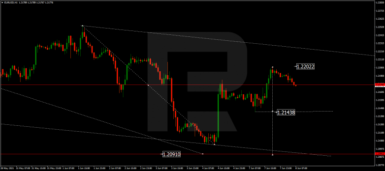 Технический анализ на 08.06.2021 EURUSD