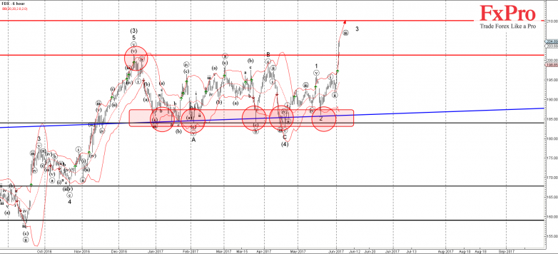 FDX - Primary Analysis - Jun-02 2123 PM (6 hour)