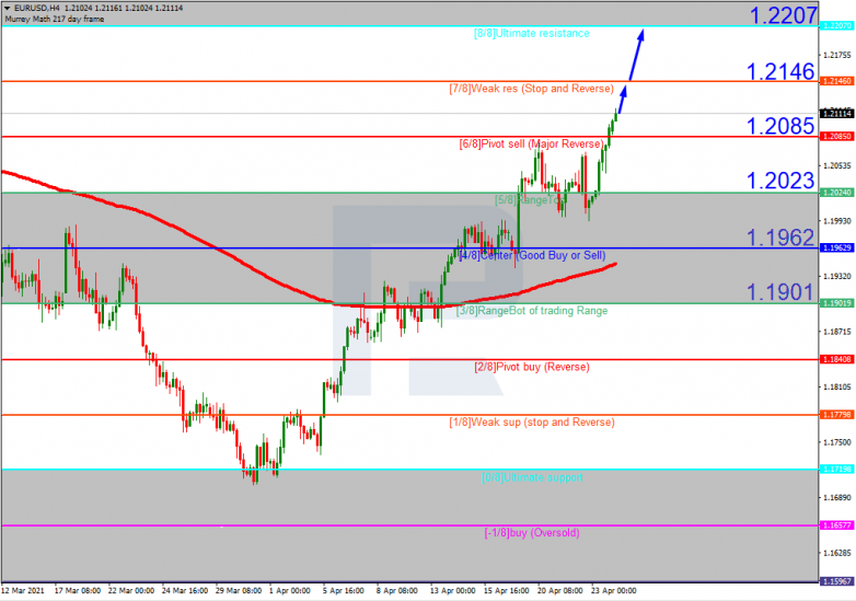 Анализ уровней Мюррея 26.04.2021 EURUSD_H4