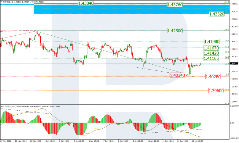 Анализ по Фибоначчи 16.06.2021 GBPUSD_H1