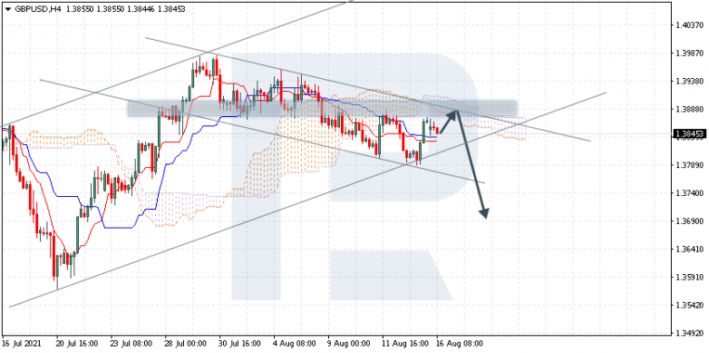Анализ индикатора Ишимоку 16.08.2021 GBPUSD
