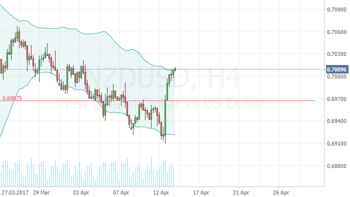 nzdusd