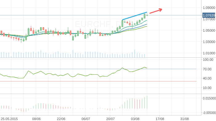 EURCHF