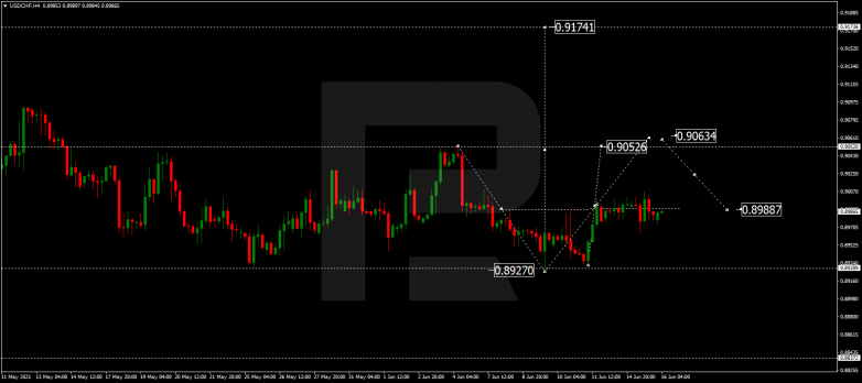 Технический анализ на 16.06.2021 USDCHF
