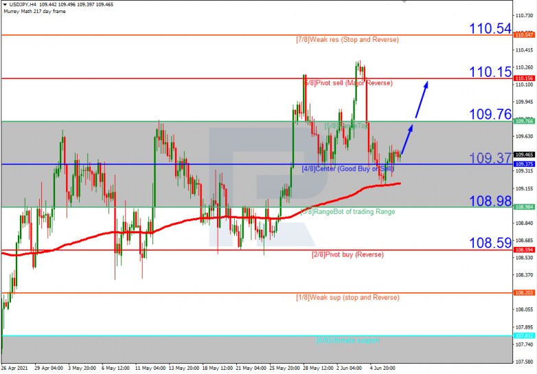 Анализ уровней Мюррея 09.06.2021 USDJPY_H4