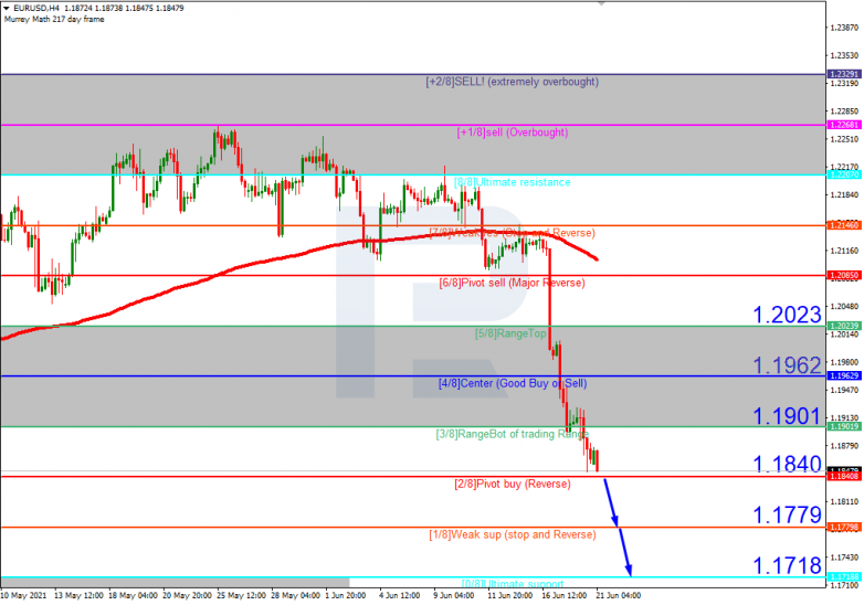 Анализ уровней Мюррея 21.06.2021 EURUSD_H4