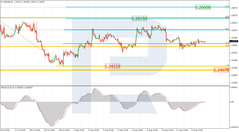 Анализ по Фибоначчи 13.08.2021  USDCAD_H1