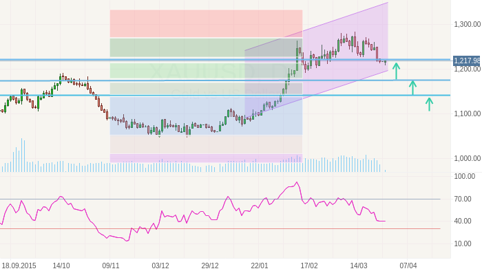 XAUUSD: Что выберет золото?
