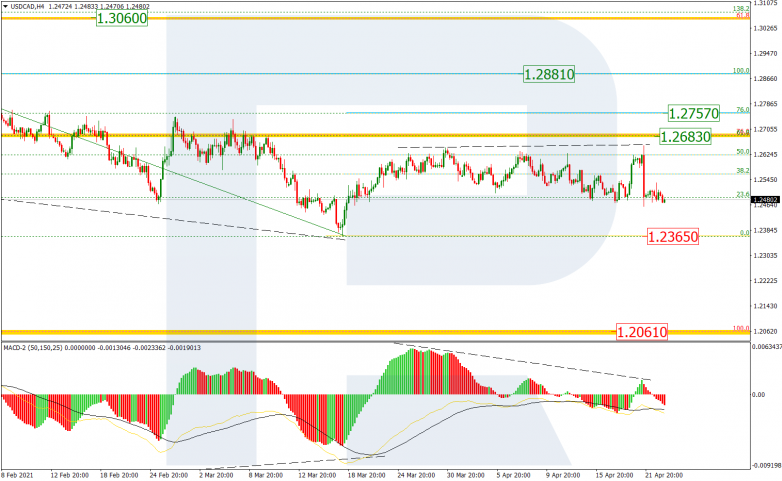 Анализ по Фибоначчи 23.04.2021 USDCAD_H4