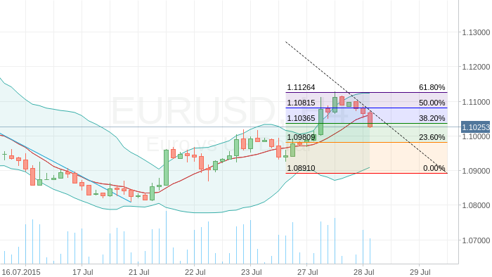 EURUSD - никакой уверенности