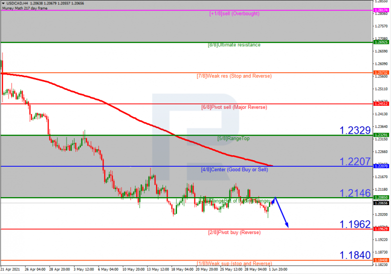 Анализ уровней Мюррея 02.06.2021 USDCAD_H4