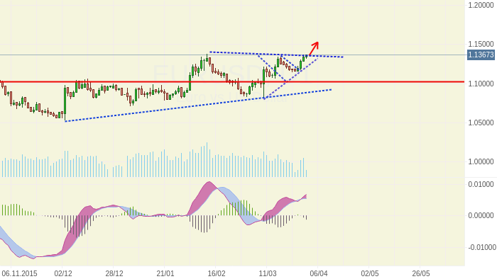 EURUSD: Благоприятный прогноз