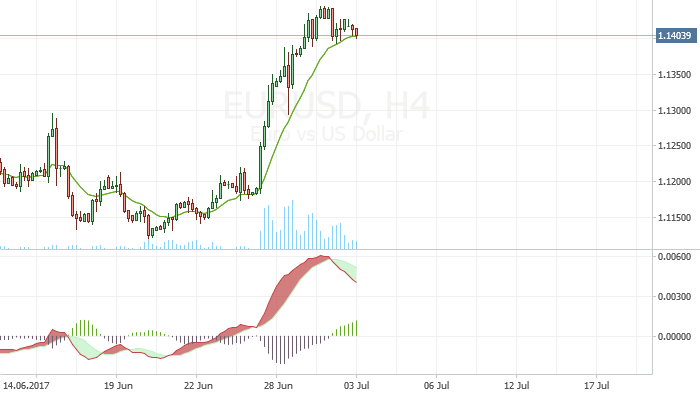 EURUSD