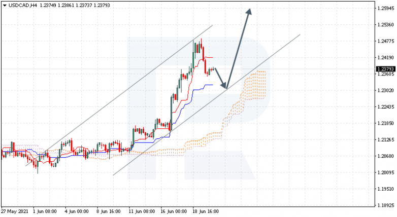 Анализ индикатора Ишимоку 22.06.2021 USDCAD