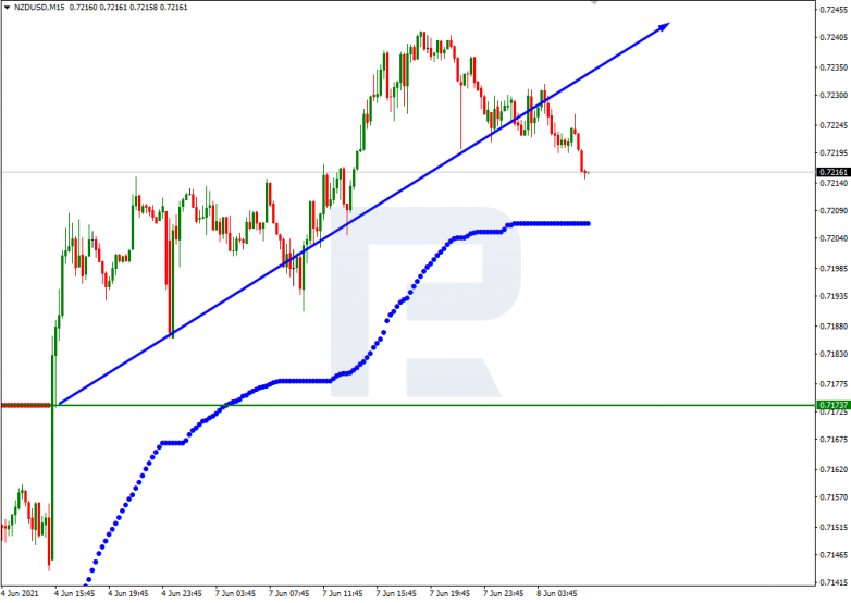Анализ уровней Мюррея 08.06.2021 NZDUSD_M15