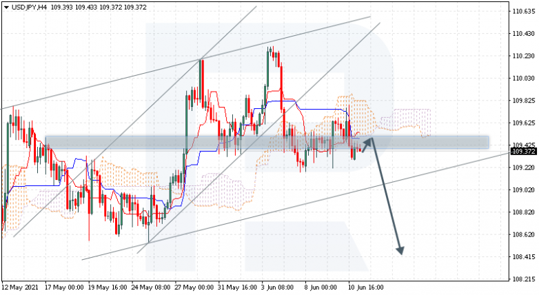 Анализ индикатора Ишимоку 11.06.2021 USDJPY