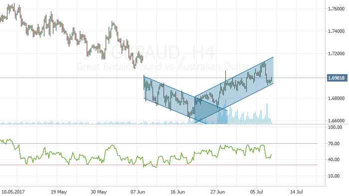 GBPAUD